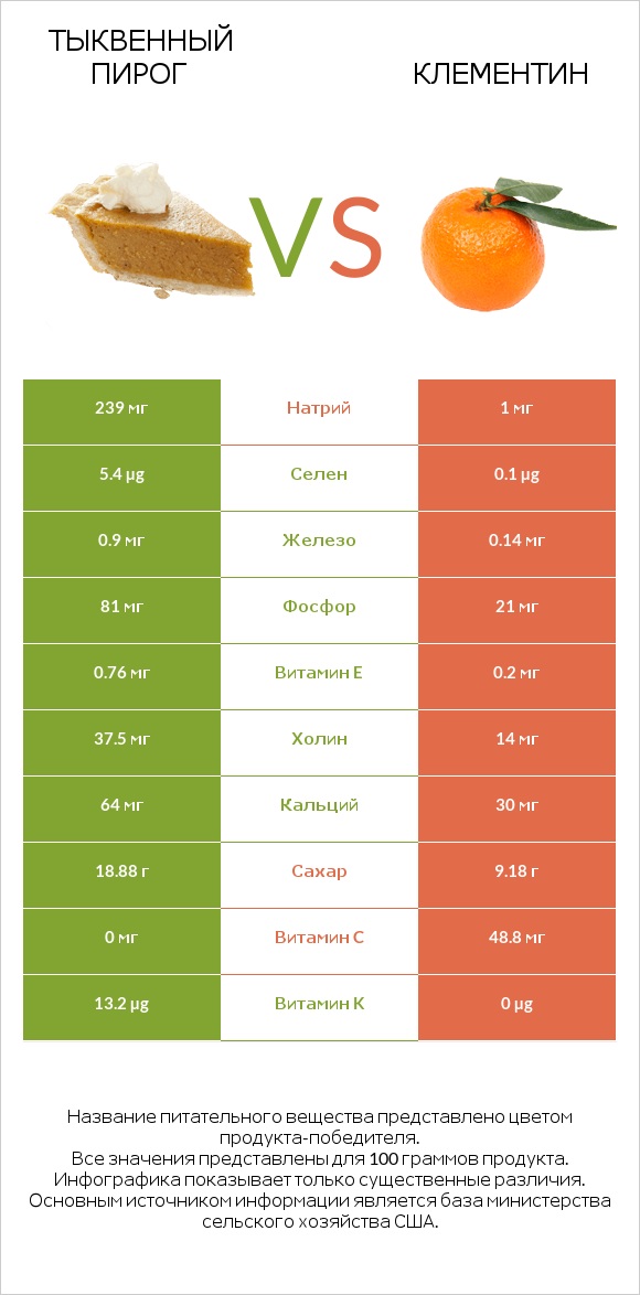 Тыквенный пирог vs Клементин infographic