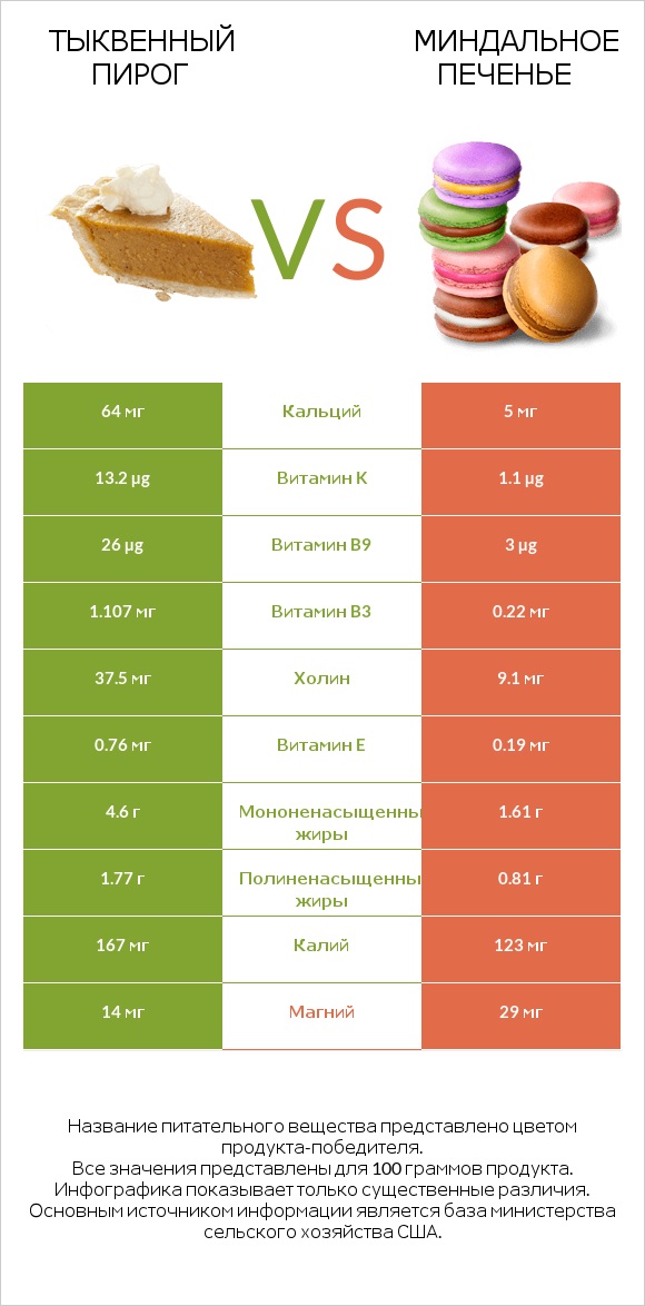 Тыквенный пирог vs Миндальное печенье infographic