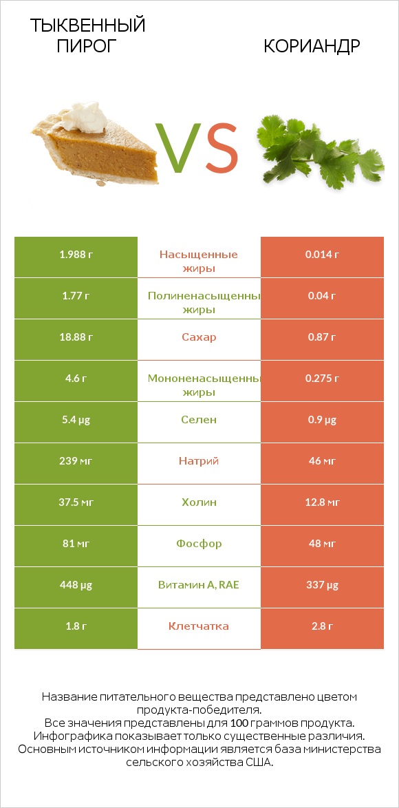 Тыквенный пирог vs Кориандр infographic