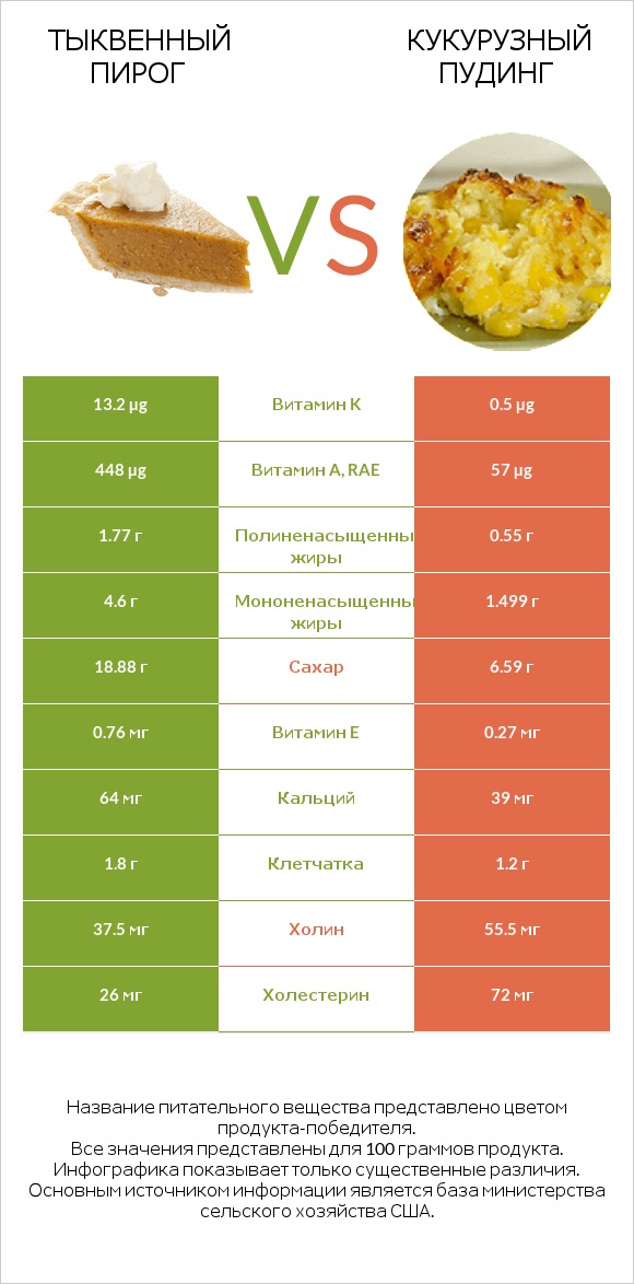 Тыквенный пирог vs Кукурузный пудинг infographic