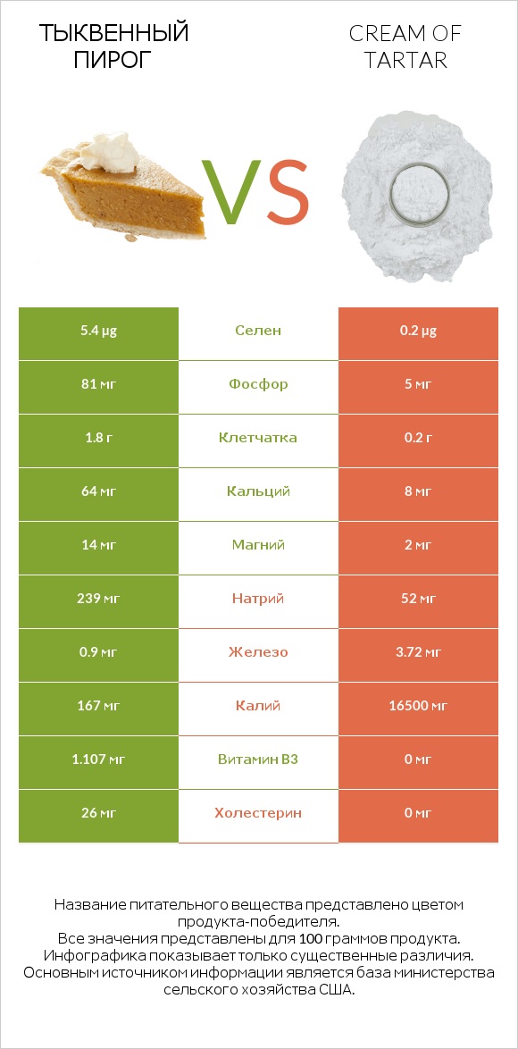 Тыквенный пирог vs Cream of tartar infographic