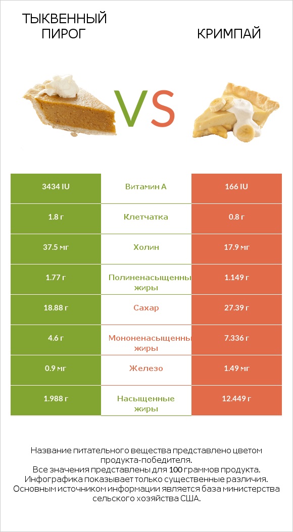 Тыквенный пирог vs Кримпай infographic