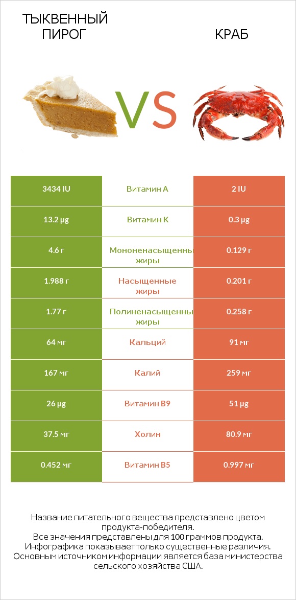 Тыквенный пирог vs Краб infographic