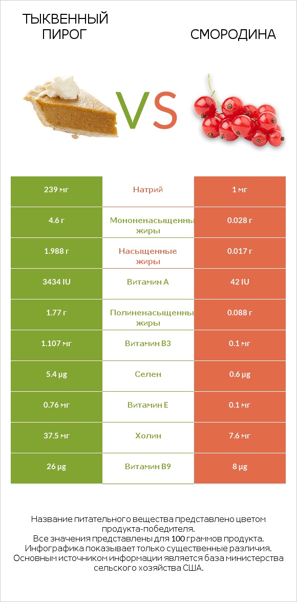 Тыквенный пирог vs Смородина infographic