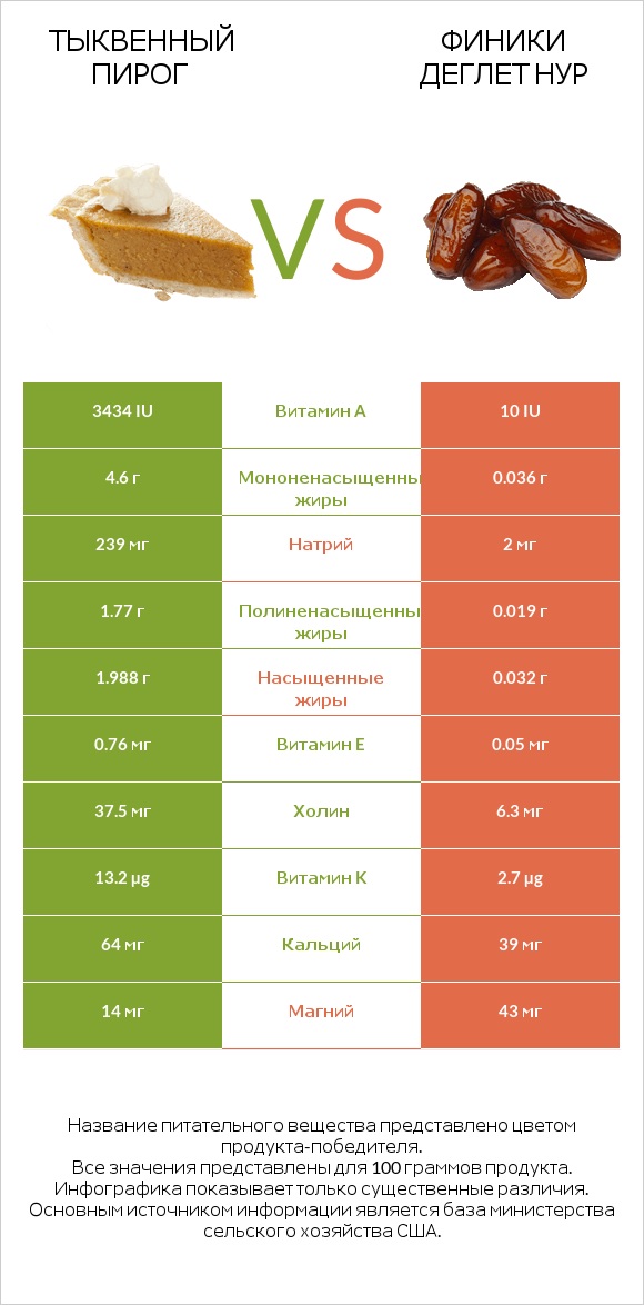 Тыквенный пирог vs Финики деглет нур infographic