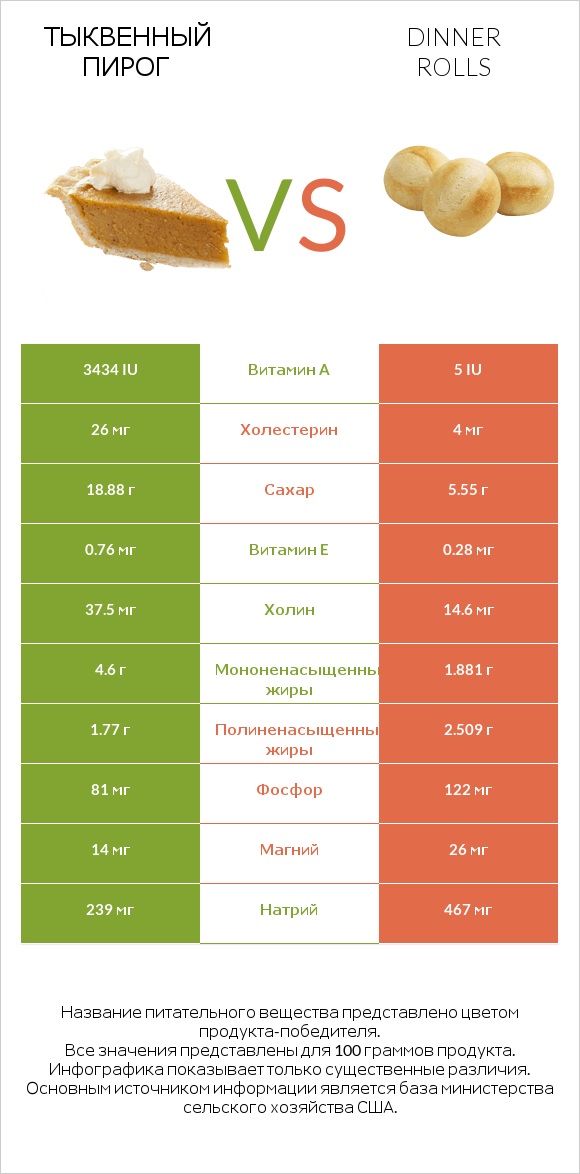 Тыквенный пирог vs Dinner rolls infographic