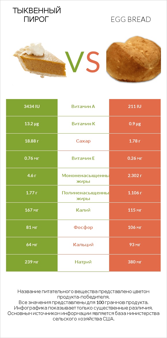 Тыквенный пирог vs Egg bread infographic