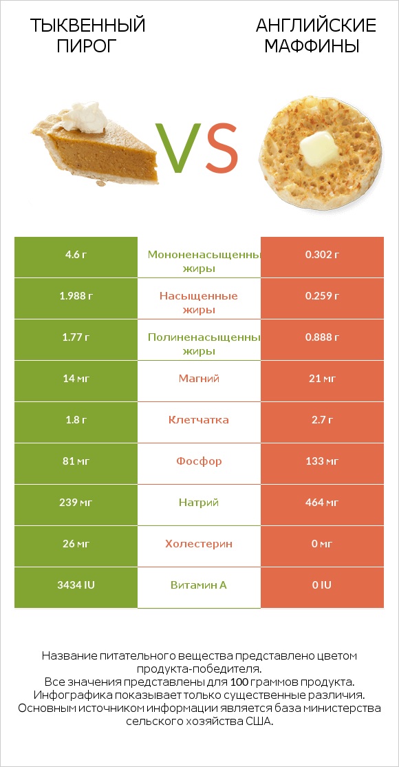 Тыквенный пирог vs Английские маффины infographic