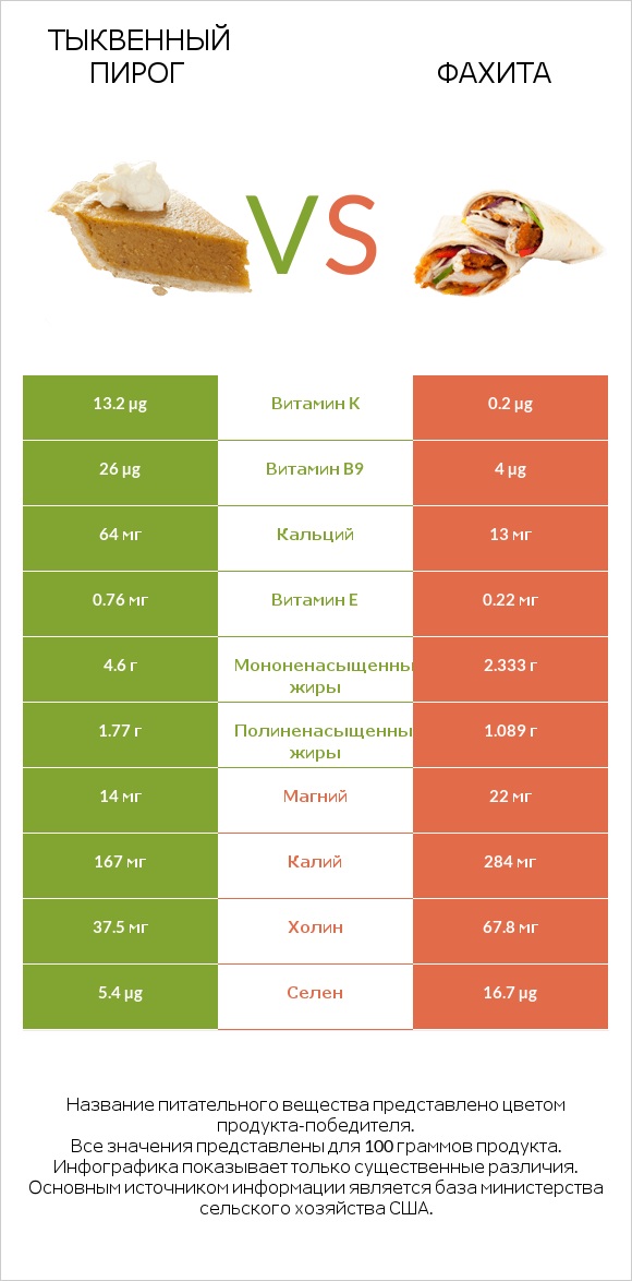 Тыквенный пирог vs Фахита infographic