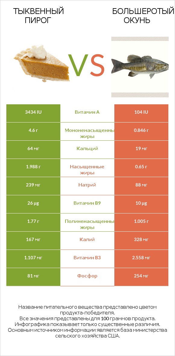 Тыквенный пирог vs Большеротый окунь infographic