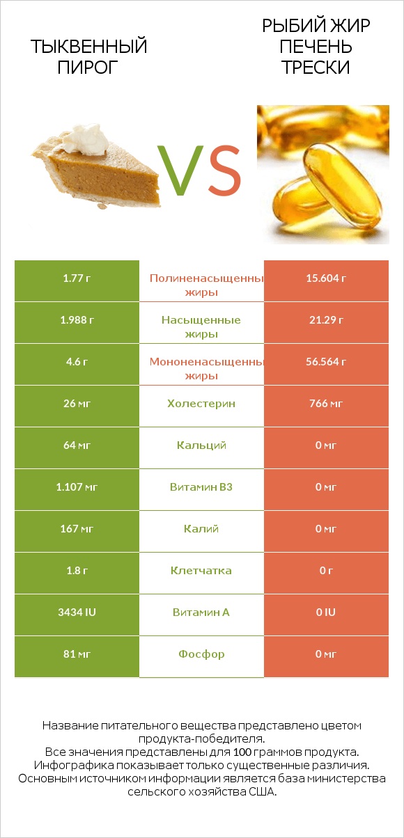 Тыквенный пирог vs Рыбий жир печень трески infographic
