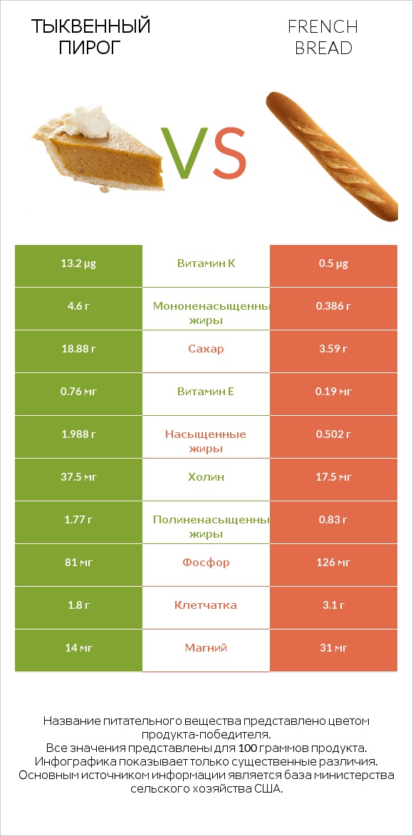 Тыквенный пирог vs French bread infographic