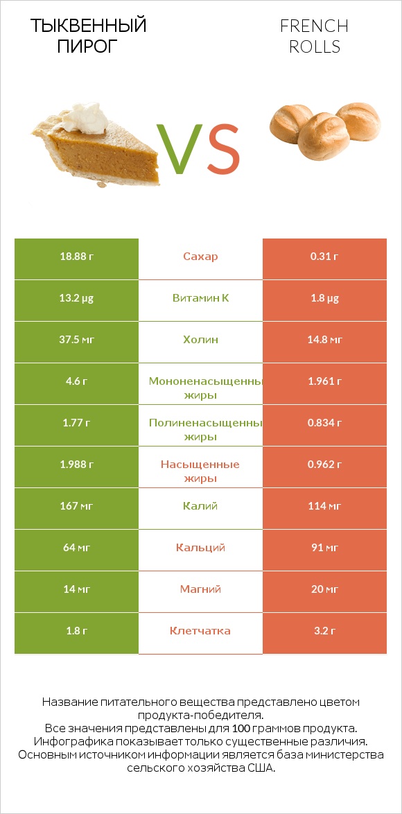 Тыквенный пирог vs French rolls infographic