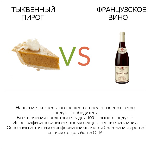 Тыквенный пирог vs Французское вино infographic