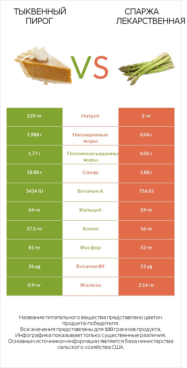 Тыквенный пирог vs Спаржа лекарственная infographic