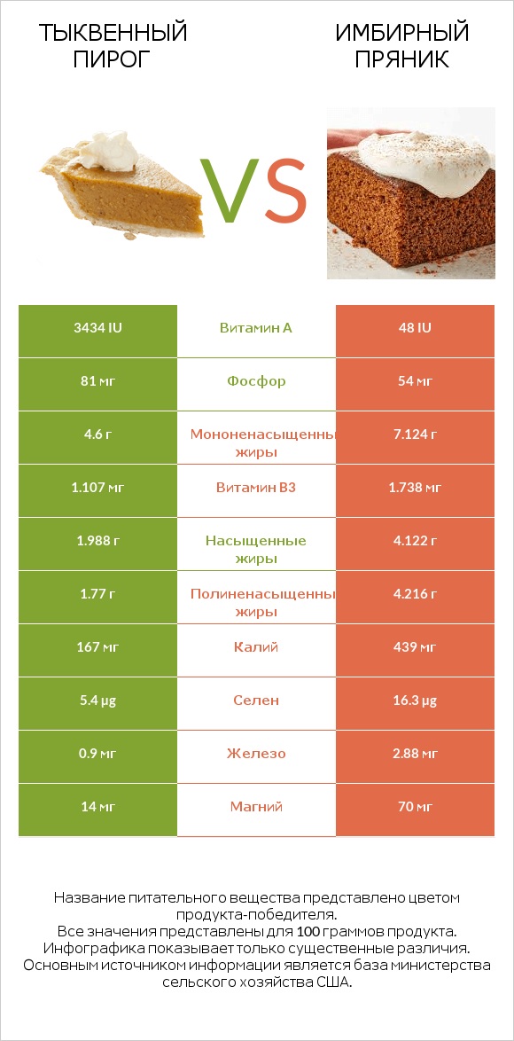 Тыквенный пирог vs Имбирный пряник infographic