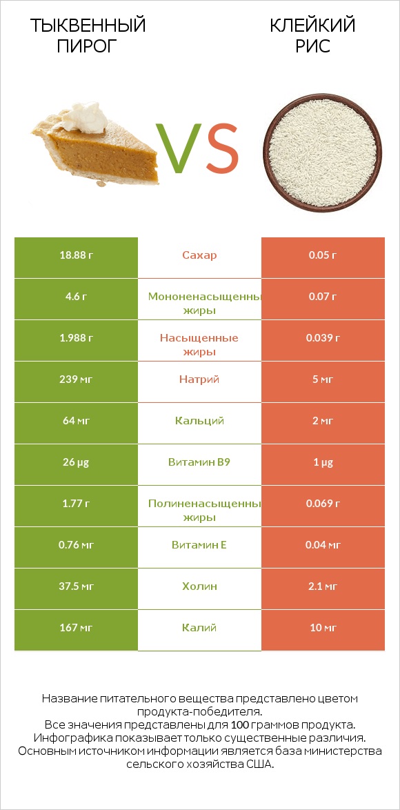 Тыквенный пирог vs Клейкий рис infographic
