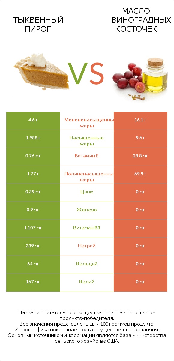 Тыквенный пирог vs Масло виноградных косточек infographic