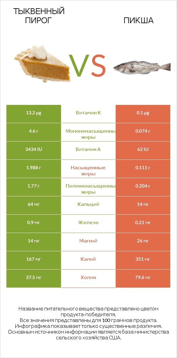 Тыквенный пирог vs Пикша infographic