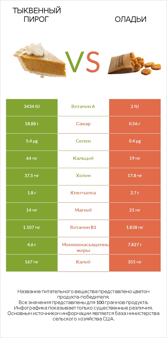 Тыквенный пирог vs Оладьи infographic