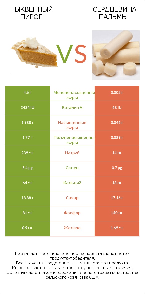 Тыквенный пирог vs Сердцевина пальмы infographic