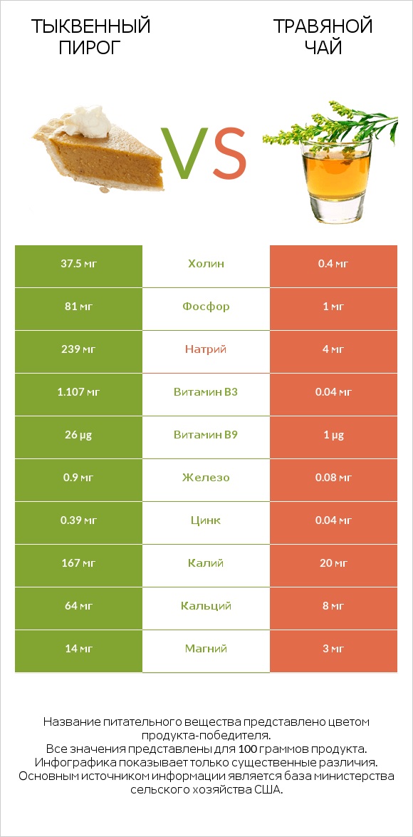 Тыквенный пирог vs Травяной чай infographic