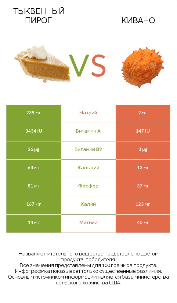 Тыквенный пирог vs Кивано infographic