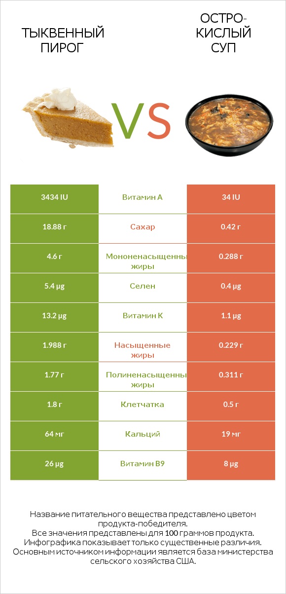 Тыквенный пирог vs Остро-кислый суп infographic