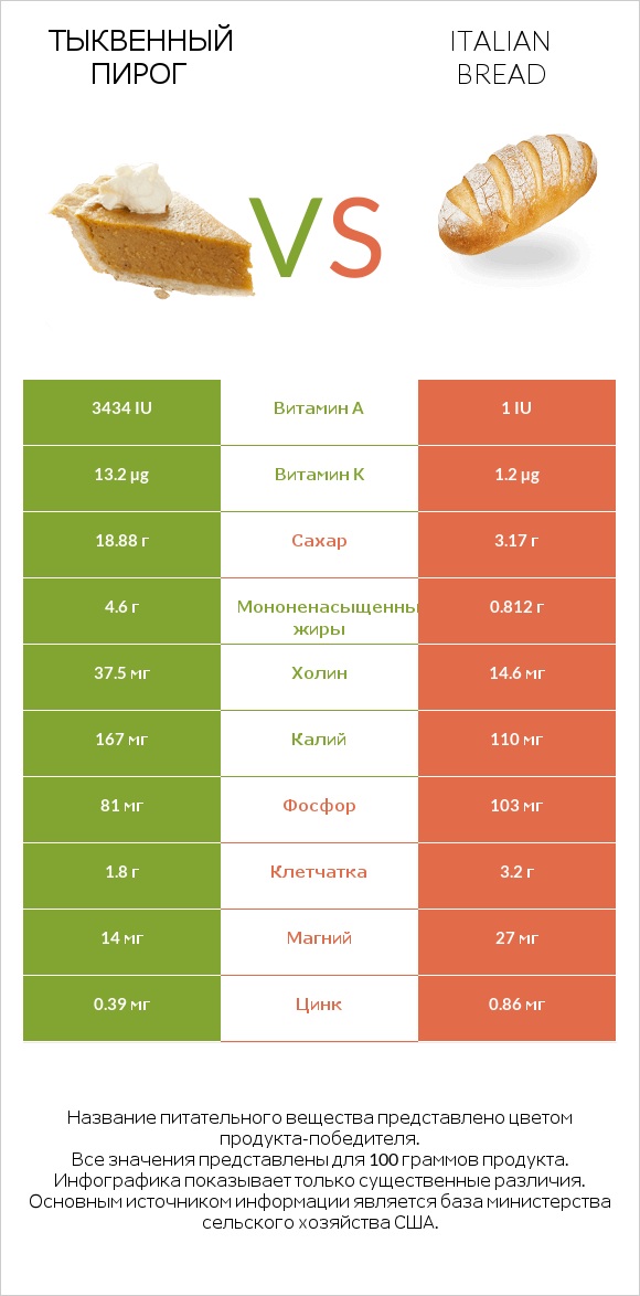 Тыквенный пирог vs Italian bread infographic