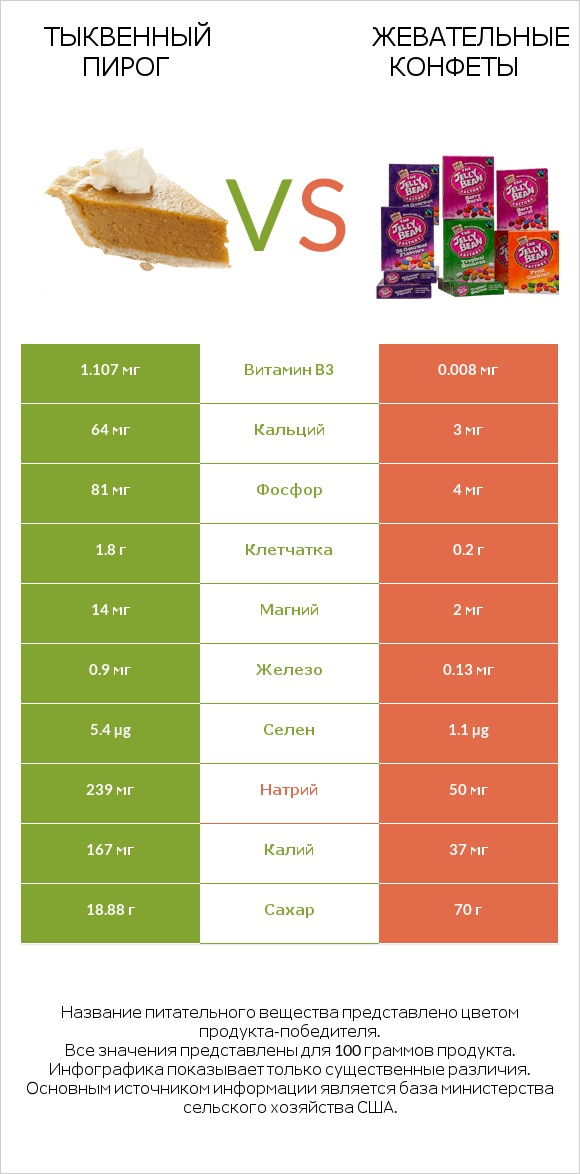 Тыквенный пирог vs Жевательные конфеты infographic