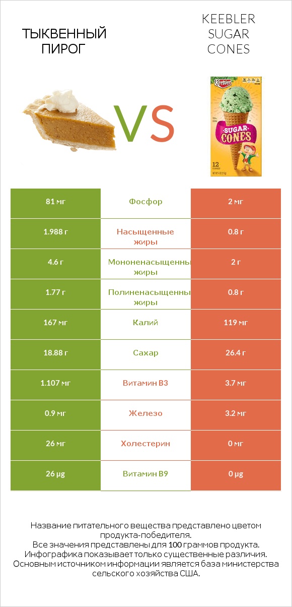 Тыквенный пирог vs Keebler Sugar Cones infographic