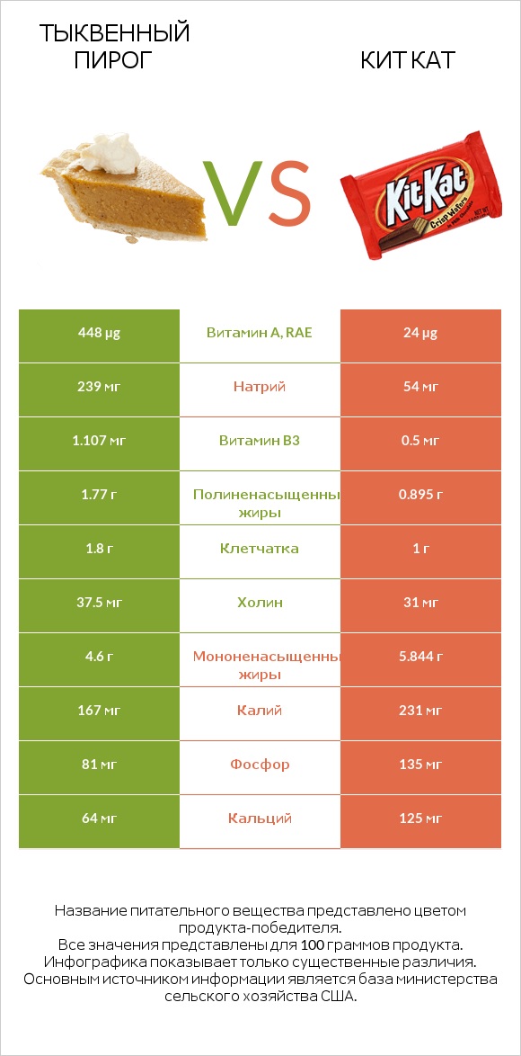 Тыквенный пирог vs Кит Кат infographic