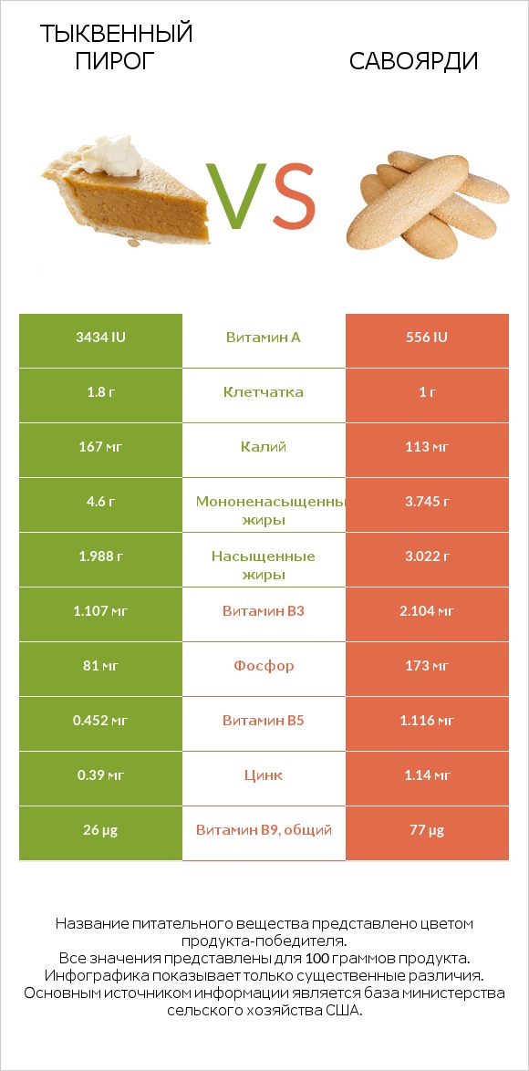 Тыквенный пирог vs Савоярди infographic