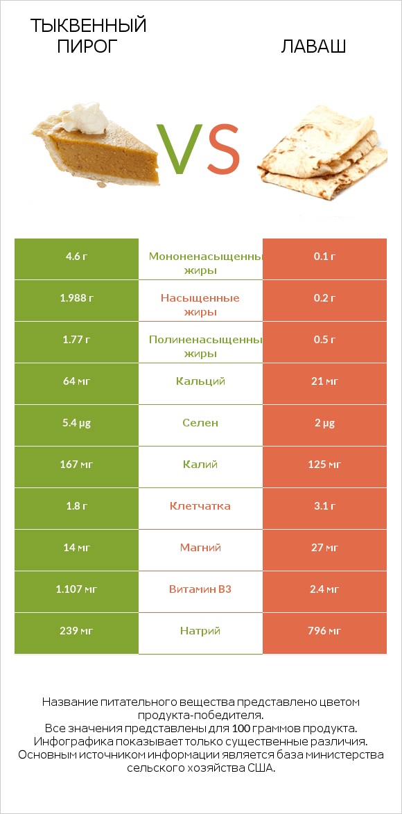 Тыквенный пирог vs Лаваш infographic