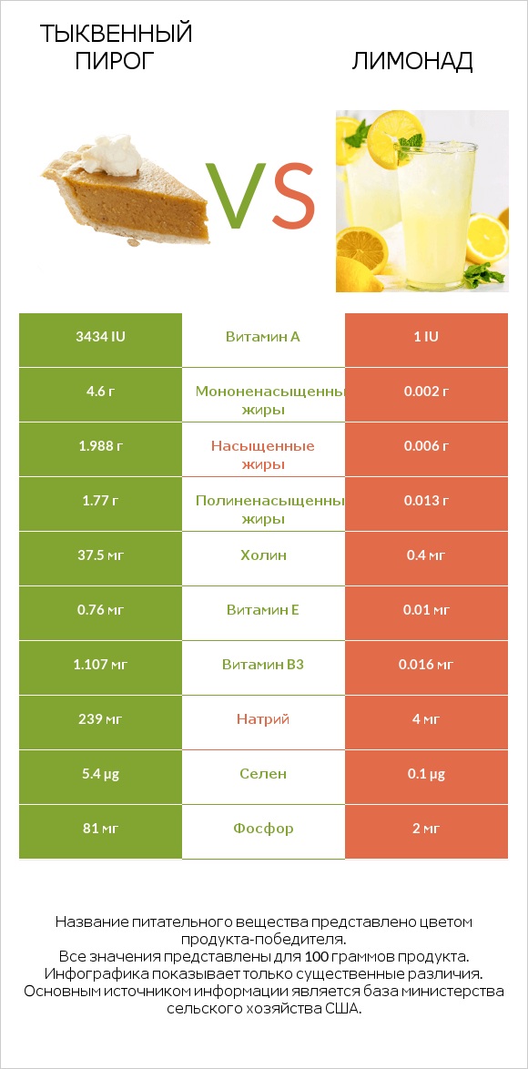 Тыквенный пирог vs Лимонад infographic