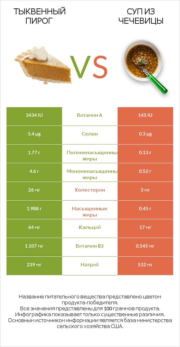 Тыквенный пирог vs Суп из чечевицы infographic