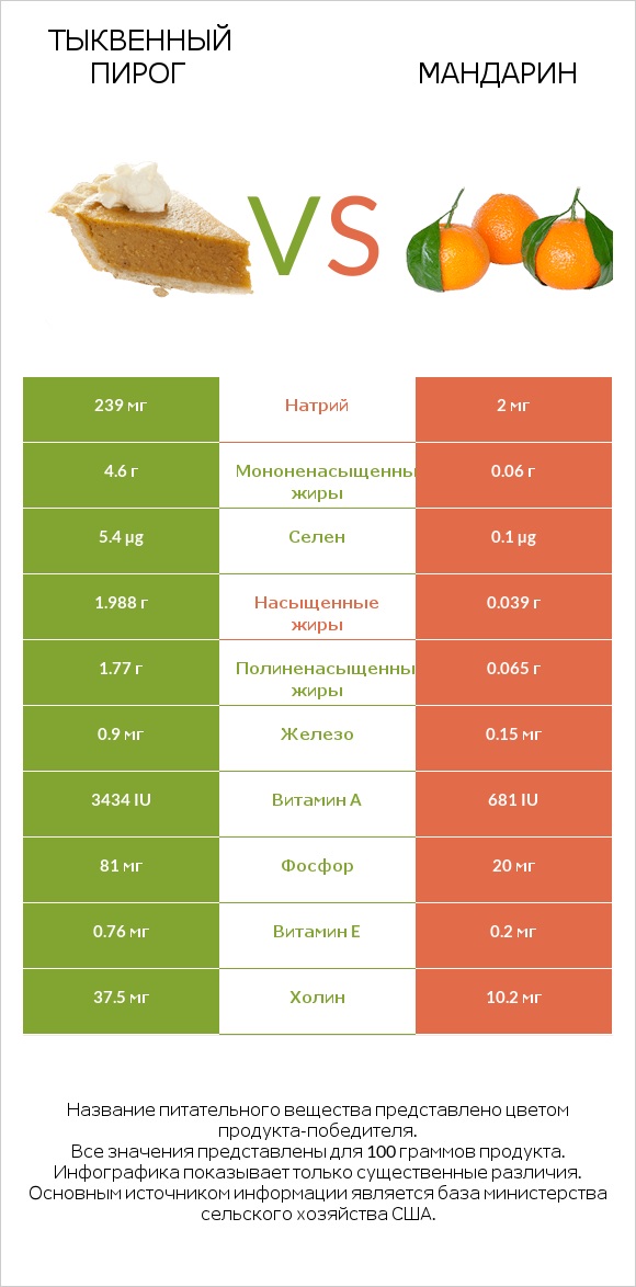 Тыквенный пирог vs Мандарин infographic
