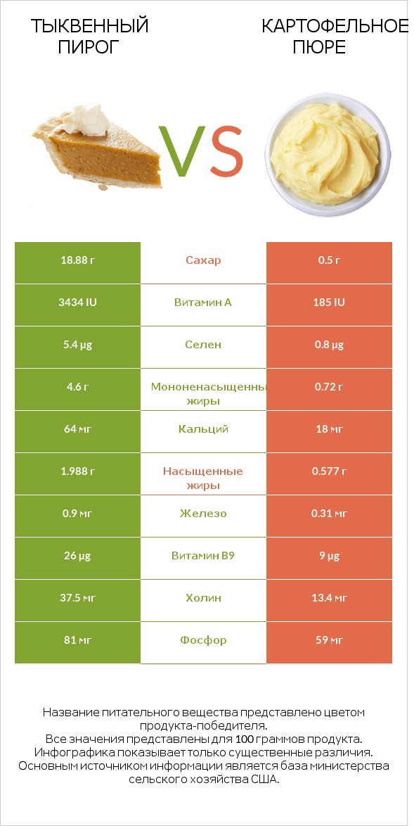 Тыквенный пирог vs Картофельное пюре infographic