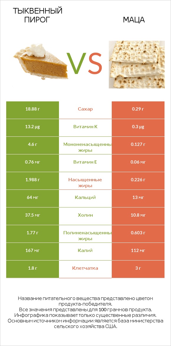 Тыквенный пирог vs Маца infographic