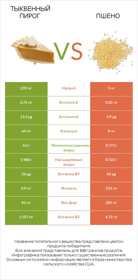 Тыквенный пирог vs Пшено infographic
