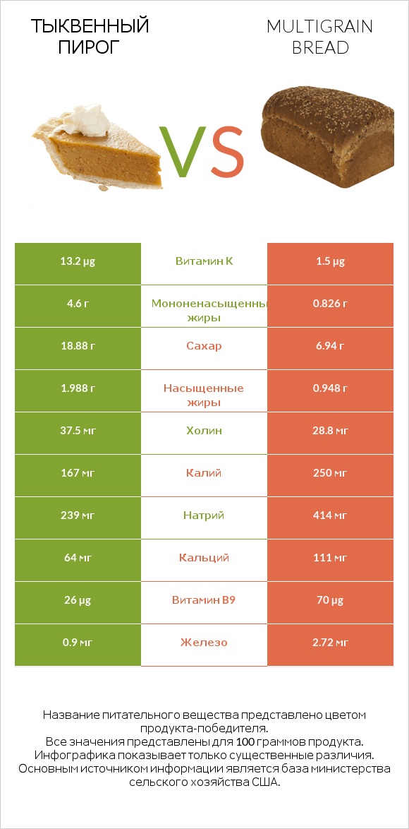 Тыквенный пирог vs Multigrain bread infographic