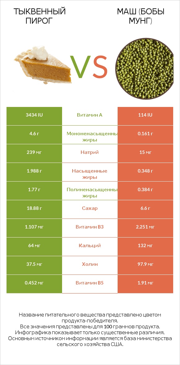 Тыквенный пирог vs Маш (бобы мунг) infographic