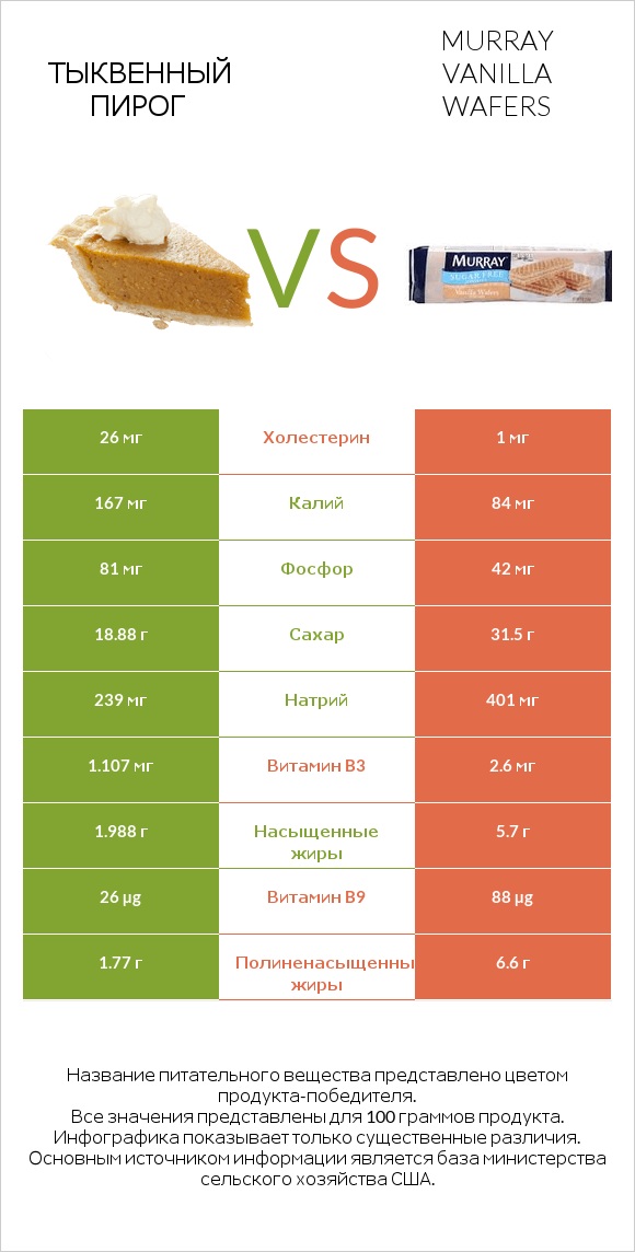 Тыквенный пирог vs Murray Vanilla Wafers infographic