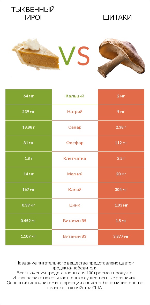 Тыквенный пирог vs Шитаки infographic