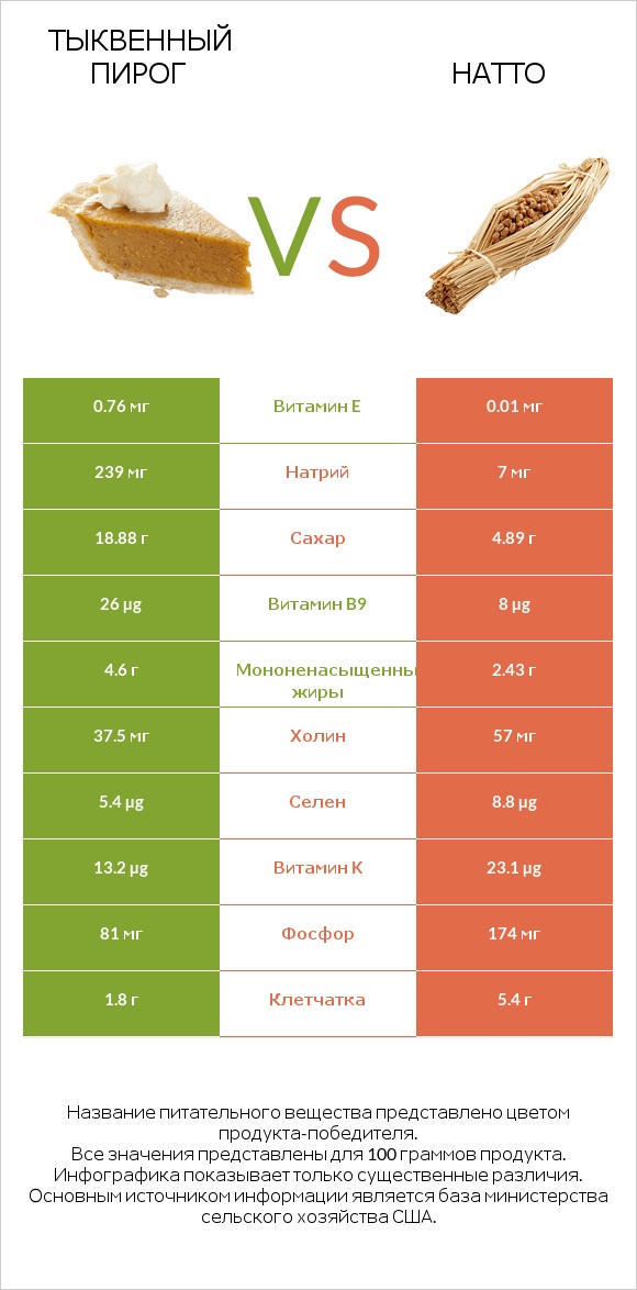 Тыквенный пирог vs Натто infographic