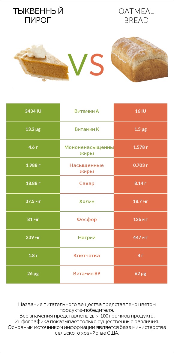 Тыквенный пирог vs Oatmeal bread infographic