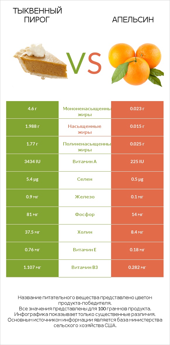 Тыквенный пирог vs Апельсин infographic