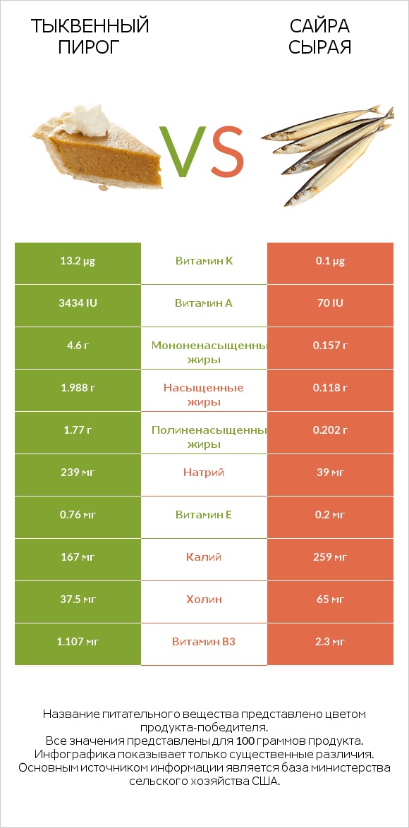 Тыквенный пирог vs Сайра сырая infographic