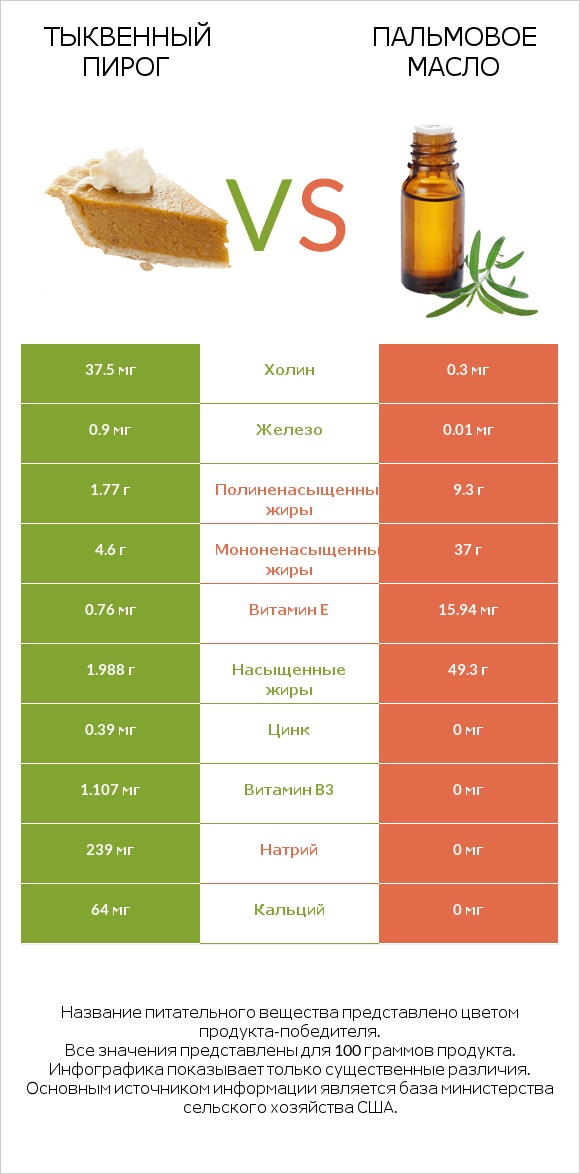 Тыквенный пирог vs Пальмовое масло infographic