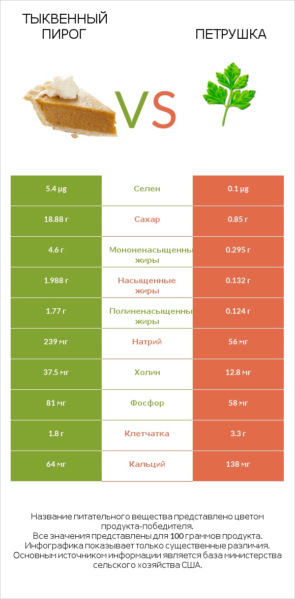 Тыквенный пирог vs Петрушка infographic